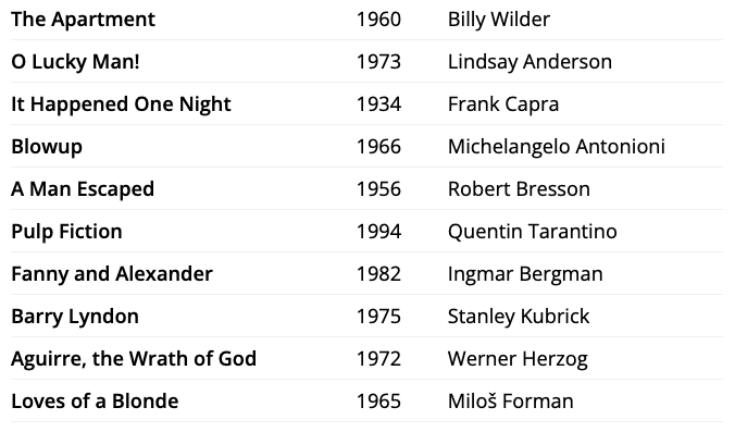 2022 Sight and Sound Lists tweet media