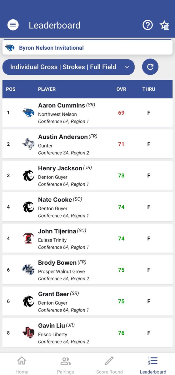Another dominant performance today at Trophy Club Golf Club by our Guyer Varsity Black team, including 3 top individual finishes as well! 🏆🥇👏🏼