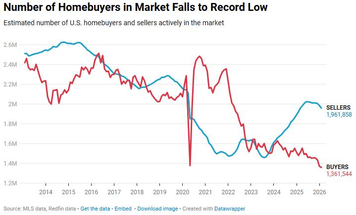 CoinGapeMedia's tweet image. 🇺🇸 HUGE: U.S. home #sellers now outnumber #buyers by over 600,000, the widest gap ever recorded.