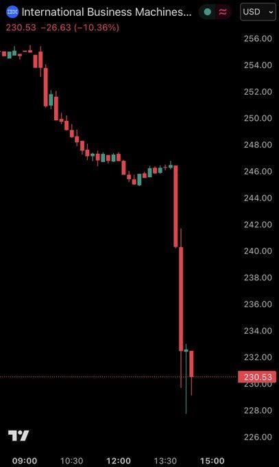 The next victim of Claude.
IBM stock down 13% after Anthropic announced that Claude can streamline COBOL code.