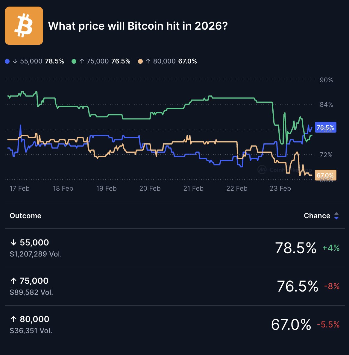 LATEST: 📊 Polymarket bettors now place 78.5% odds that Bitcoin will fall to $55,000, with $1.2 million in volume, but still place 76.5% odds that it will ultimately hit $75,000 sometime in 2026.