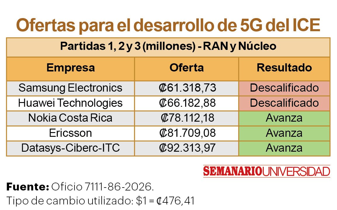 #País | El ICE descalificó de la licitación para 5G a Samsung y Huawei, las dos ofertas con mejor precio, con diferencias de hasta  ₡30.995 millones respecto a otras propuestas.

Lea la nota en comentarios⬇️

semanariouniversidad.com/pais/ice-desca…