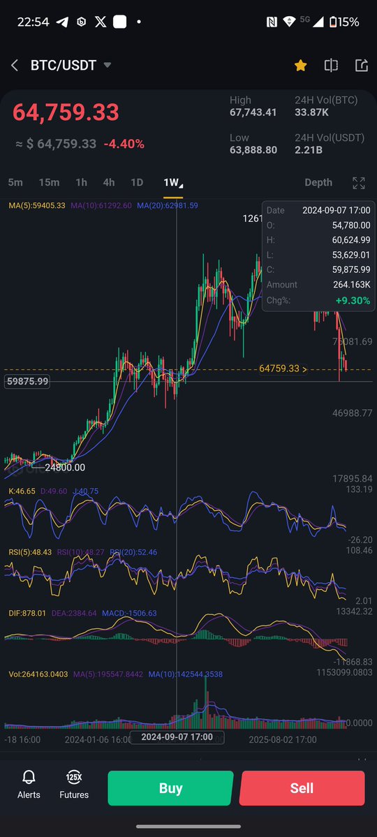 Whoops, BTC's next support is $54K. Pretty soon, likely Thursday.