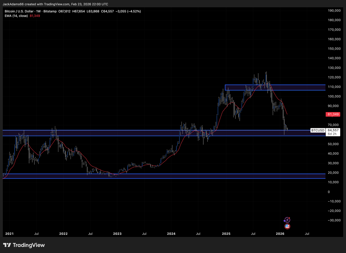 Bitcoin Macro Outlook (3M + Monthly)

Starting on the 3-month this is simply a retest of previous all-time highs and major structure. When you zoom out properly, nothing here looks broken. If this was a mid-cap on a lower timeframe, you’d be buying it without hesitation. It’s