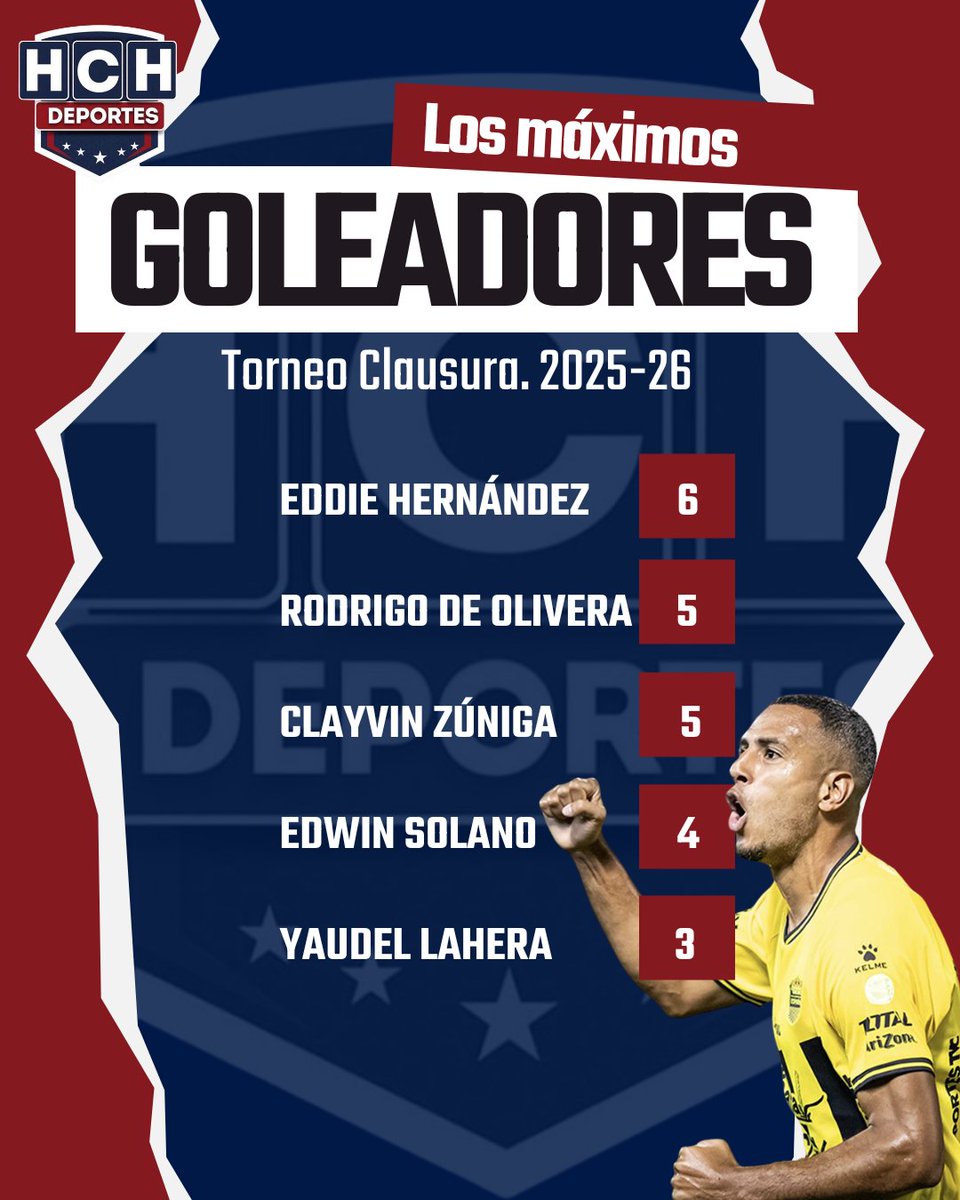 #HCHDeportes | Eddie Hernández es el máximo goleador del actual campeonato. El Cañonero del Aguán tiene 6 anotaciones para La Máquina.
FP