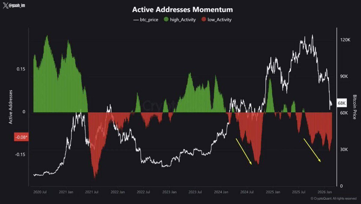 Cointelegraph's tweet photo. 🚨 LATEST: Bitcoin’s onchain activity has fallen for six consecutive months, a trend last seen before a 30% correction in 2024. https://t.co/tq3NZfeQBO