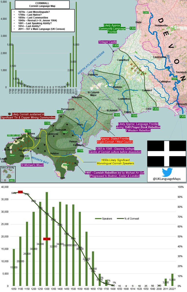 UKLanguageMaps's tweet image. Likely Celtic #Cornish/#Kernewek language was readily spoken in #Boswednack [6m from St Ives] 40/50yrs prior to 📸

Likely atleast; John Mann + William Vingoe still retained native Cornish ability in 1913📸

Further 5 neo-speakers in 14', inc Henry Jenner
x.com/i/status/15201…