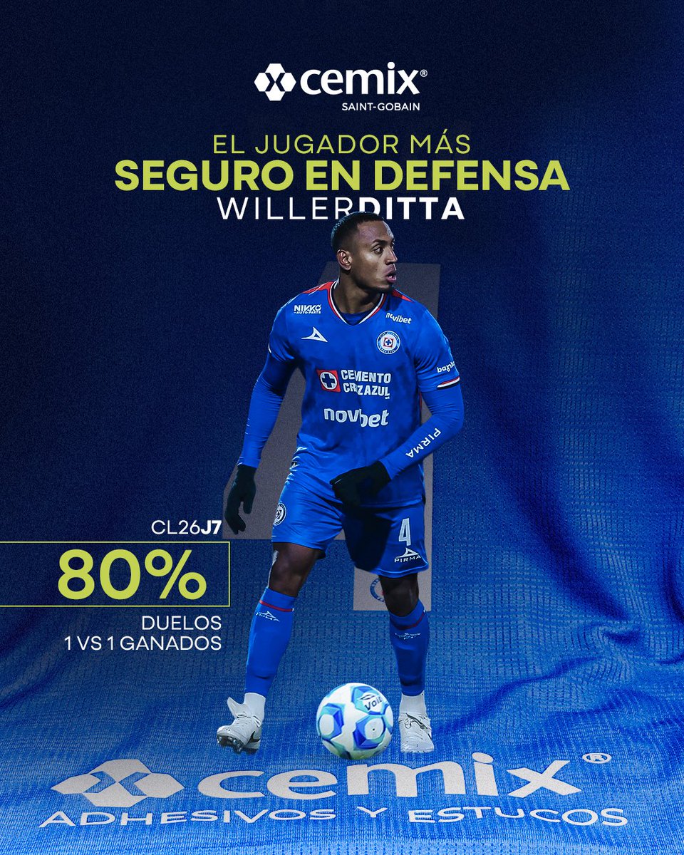 Willer Ditta: el jugador más seguro en defensa en el partido ante Chivas. 

80% de duelos 1 vs 1 ganados. 

Presentado por <a href="/CemixOficial/">Cemix Saint-Gobain</a>