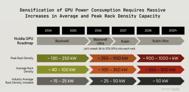 3/ each generation of new GPUs has exponential increases in power draw ...