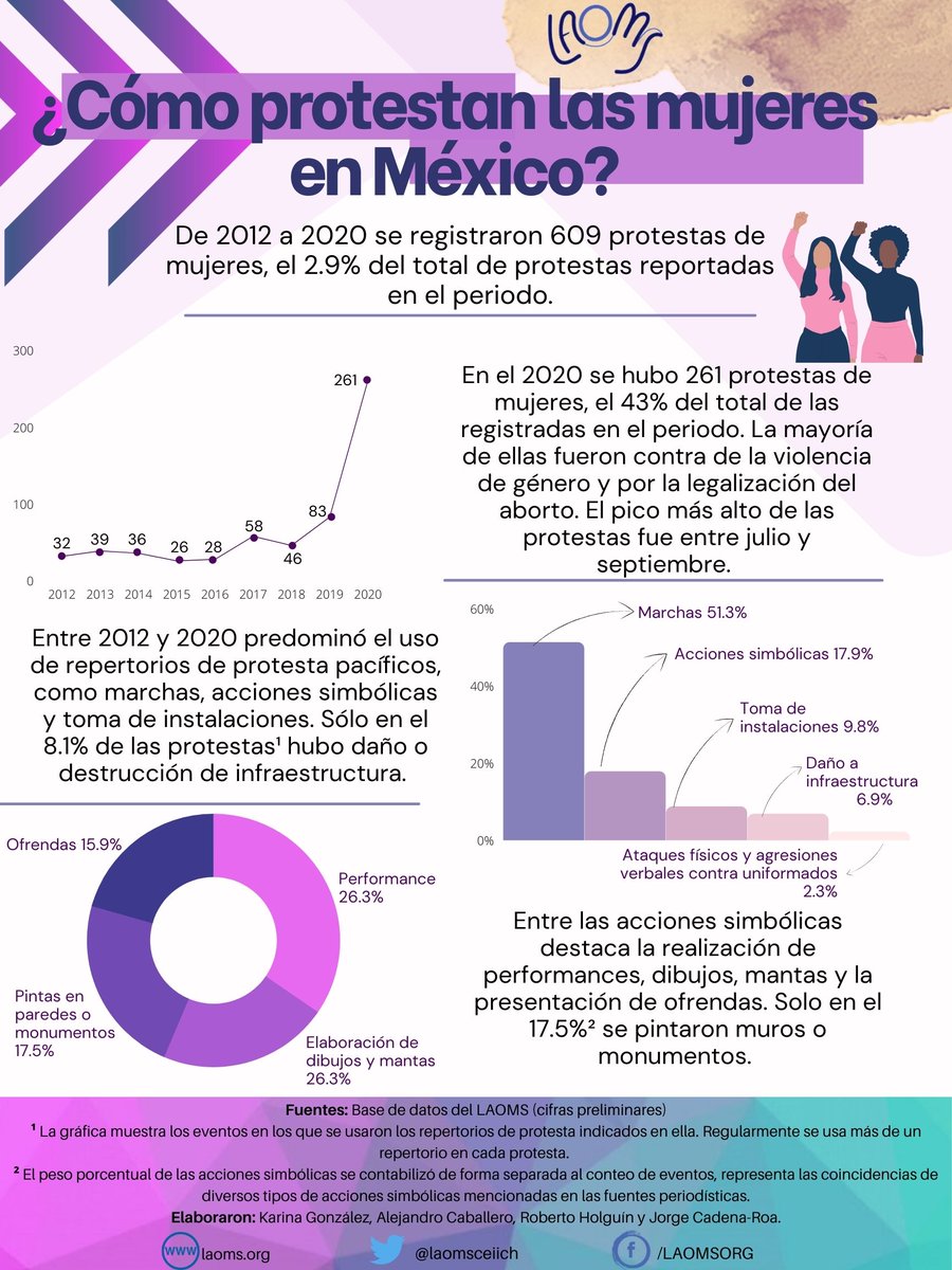 laomsceiich's tweet photo. ¿Sabes cómo protestan las mujeres en México? 🤔 

Nuestros datos revelan que la mayor parte de las manifestaciones de mujeres son pacíficas y que las marchas son la principal forma de protesta.

🌐 Puedes encontrar más infografías en: https://t.co/DEUtc29vUg 

 #LAOMS #Protesta https://t.co/Z6P1FGmE0P