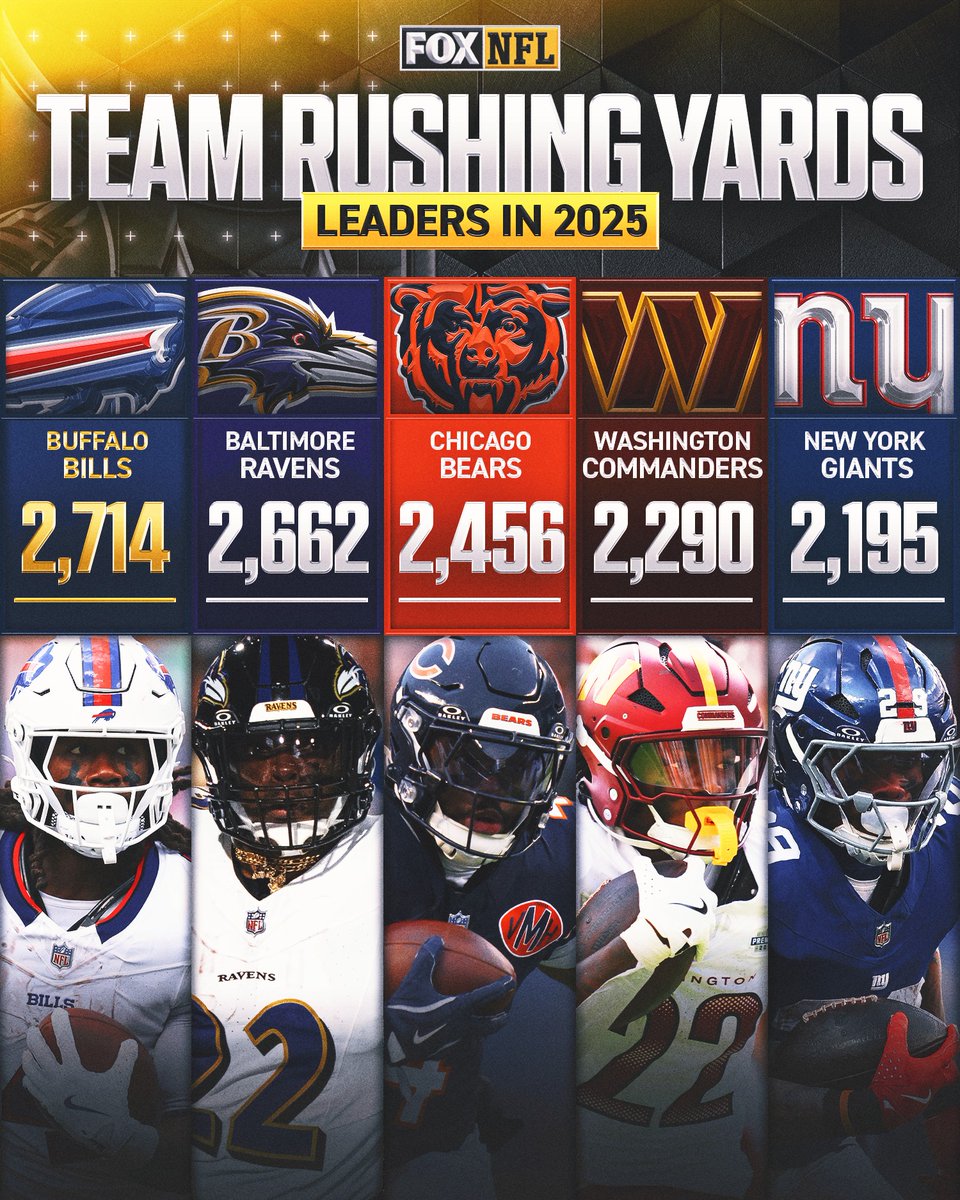 Your rushing yards leaders from last season, led by the Buffalo Bills 💪
