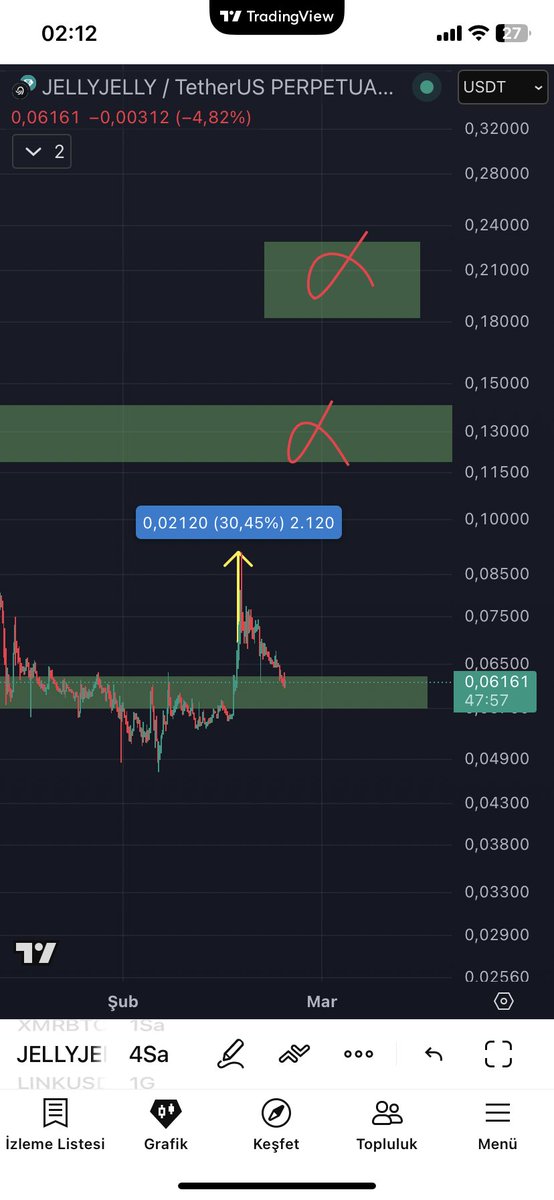 Şu leş piyasada yüzde 30 yaptı şuan tekrar destek konumunda yeşilleri hedefleyebilir bilinsinki yüzde 30 u btc kötü durumdayken yaptı tekrarı hatta daha iyisi neden olmasın  parite takip edilmeli