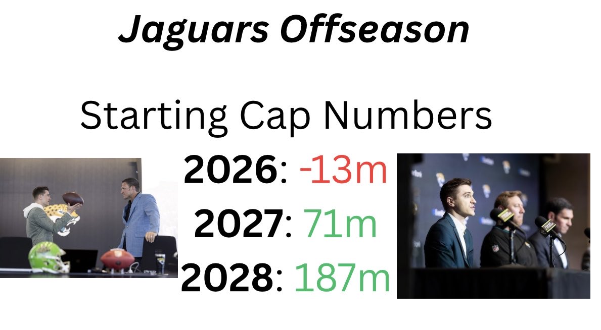 Let’s talk Jaguars offseason! 

a 🧵

HOW CAN THE JAGUARS CREATE CAP SPACE?

A lot of time went into this so please like, engage, retweet and share! 

Thank you🫶🏾

#DUUUVAL#Jaguars