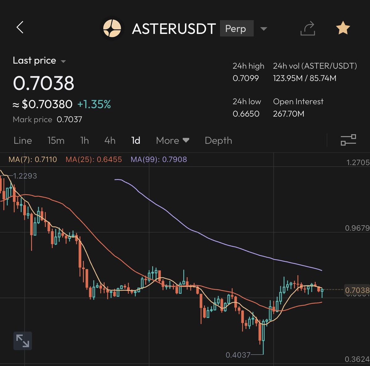 Where are those FUDers who were talking about $ASTER going to 0?

Look at the market and look at the $ASTER chart.

You’ll find your answer.