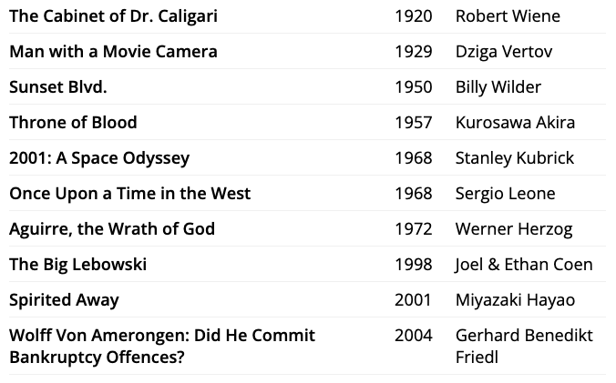 2022 Sight and Sound Lists tweet media