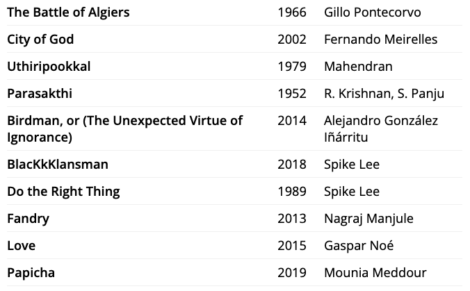 2022 Sight and Sound Lists tweet media