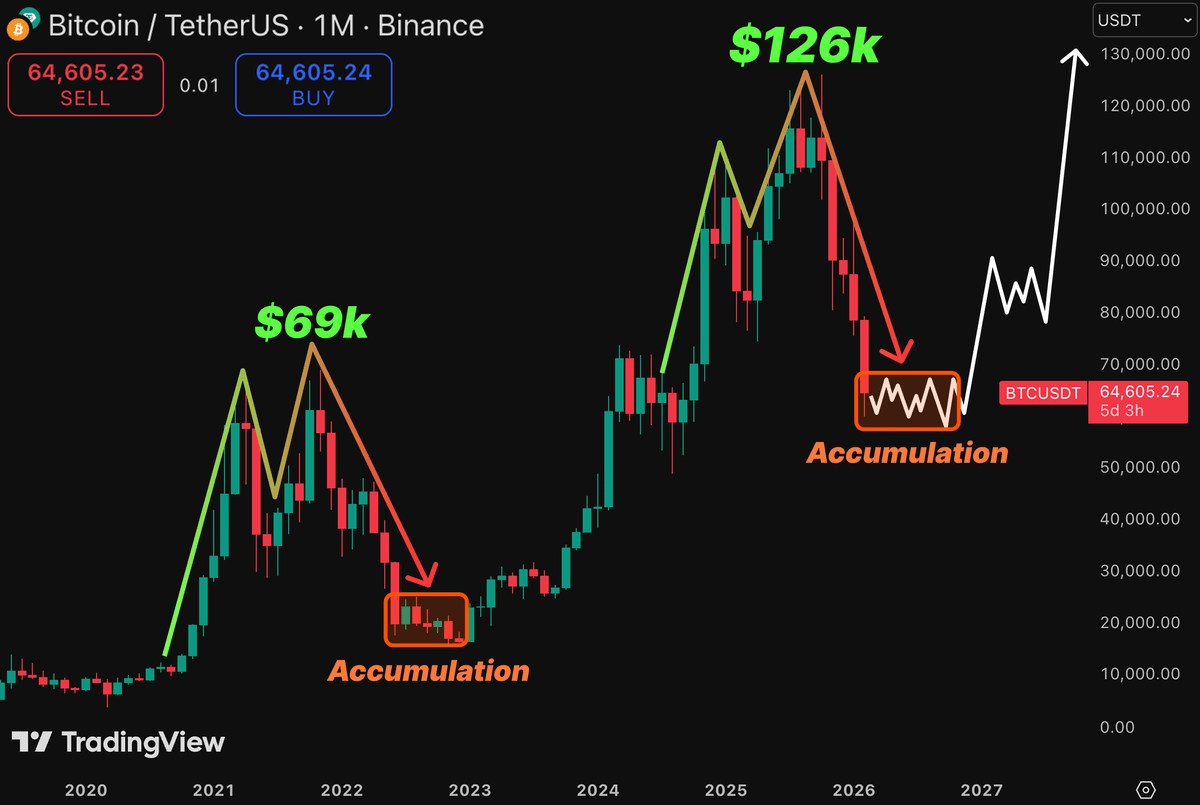 0xAralez's tweet photo. 🚨 $BTC IS EXACTLY COPYING 2019-2022 CYCLE

Last capitulation to $52k will happen in May...

This is zone where whales will start accumulating $BTC

Don't miss it and NOTIFS ONE https://t.co/CQYDcuh6o1
