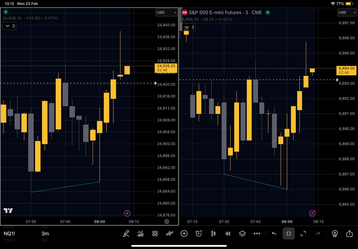 roadtoaticket's tweet photo. $NQ

Time: 08:09(NY) 
Trigger: 30m SIBI + 30m C2 Closure / 3m SMT + 3m C2 Closure + 3m CISD - Long
Entry: 24,922.75
Exit: 24,997.25
P/L:  +74.50
R/R: 1:2 https://t.co/KPokUCP2jG