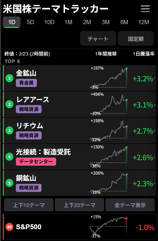 invest_us_jp's tweet photo. 無名リサーチ会���の"不気味なレポート"一本で広範な売り—市場の「AI脅威」への脆弱性が再確認された月曜日。
一方、関税が戦略資源を押し上げ👇

テーマトラッカー
🥇金鉱山
$KGC +6.2% $AU +6.0% $AEM +5.4%
🥈レアアース
$CRML +13.8% $USAR +9.0% $UAMY  +4.7%
🥉リチウム
$CRML +13.8% 

🔴 トランプ関税の新フェーズ
最高裁が20日に相互関税を「大統領権限の逸脱」として無効化
→ トランプ即座に対抗：10%の世界一律関税を発表
→ 翌日さらに15%へ引き上げ
「合意を守らない国にはもっと上げる」とTruth Socialで警告。
EUは「米国の貿易協定が危機に瀕する」と声明。

⛏️ 関税 × 地政学リスクで貴金属・戦略資源が急騰
金は$5,000/oz付近で推移。
関税によるインフレ懸念＋国際関係悪化が安全資産への資金流入を加速。

🤖 Citriniリサーチが週末に発表した「2028年グローバル危機シナリオ」が市場を直撃
内容：
・AIエージェントが雇用を破壊→失業率10.2%
・消費崩壊→S&P 500が高値から-38%
・配送・決済・ソフトが"仲介ビジネス"として消滅

$DASH -6%超 $AXP -7%超 $APP -9% $TEAM -9%

💥 $IBM -13%：2000年10月以来最大の一日下落
きっかけ：Anthropicが「Claude CodeでCOBOLの近代化が可能」と発表
COBOLとは？ → 米国ATM取引の95%を支える60年超の言語 → IBM メインフレームの中核ビジネス
「理解するコストが書き直すコストを超えていた。AIがその方程式を逆転させた」—Anthropic

📊 2/23のマーケット構図
売られたもの：物流サービス（2枚目��金融（3枚目）ソフトウェア（4枚目）レガシーIT → "AIに代替される側"
買われたもの：金、銀、レアアース、リチウム → "実物資産・戦略資源"

AIはこれまで株式市場のブースターだった。 今、「AIは市場にとってネット・ネガティブでは？」という問いが本格化している。