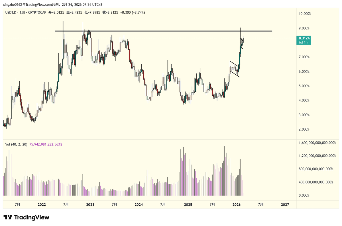 BTC20208's tweet photo. USDT 的主导地位接近 2022 年历史高点，从图表角度来看，它可能会重新测试比特币跌破 60K 的近期高点$ETH  #美国伊朗对峙 https://t.co/CWEff2VM38
