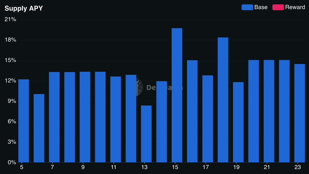snowblcapital's tweet photo. According to @DefiLlama

Last few days, @snowblcapital provided ~15% APY on your USDC. 12.5% APY on average since January 1st, 2026.

Fully transparent.

Yield and allocations verifiable on-chain, in real-time. https://t.co/rQNSyOuO9g