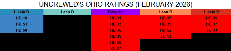 Uncrewed's tweet photo. And here it is in chart form.

The Democrats are defending three Trump-won seats, but only one (#HD10) is on the board. Why? Well, they're  all marginal (most Republican one is Trump+2) and the Democratic incumbents are super strong. https://t.co/oDKE0s190X