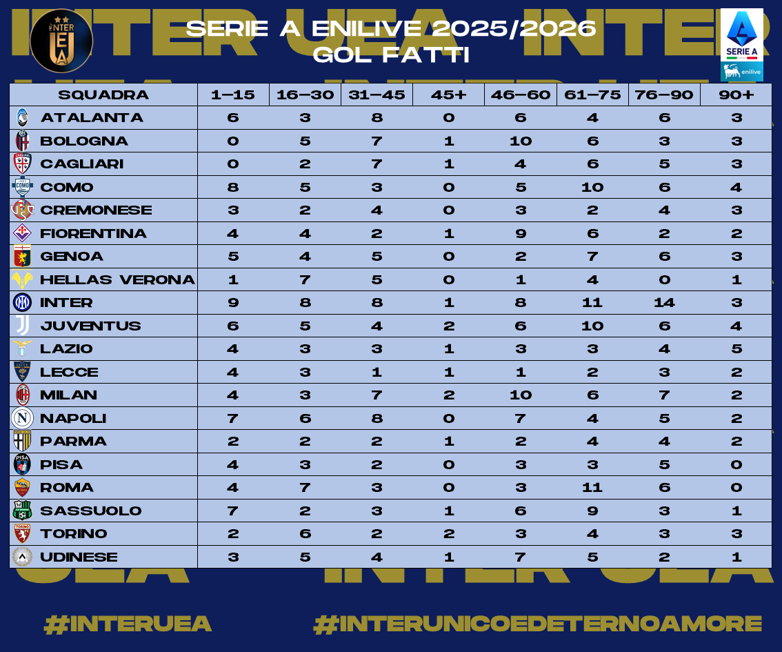 InterUEA's tweet photo. 2/2 - Ecco a voi le #statistiche relative alla #Giornata 26 della #SerieA 2025-2026. Sono riassunte:
- La #Classificaintrasferta
- I #GolFatti
- I #GolSubiti
- I #CleanSheets 
#interuea #interunicoedeternoamore #SerieAEnilive https://t.co/y6sEm2DhzU