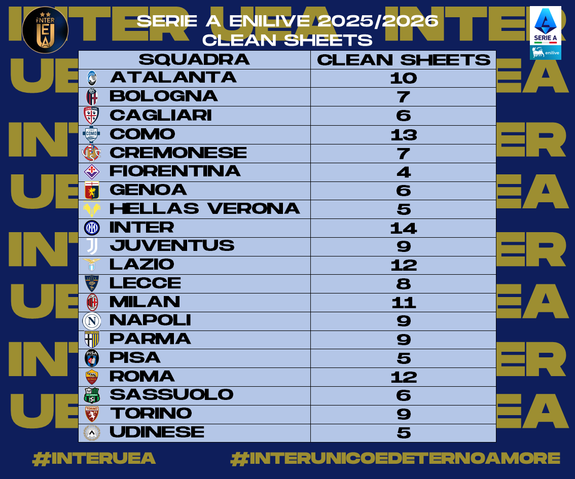 InterUEA's tweet photo. 2/2 - Ecco a voi le #statistiche relative alla #Giornata 26 della #SerieA 2025-2026. Sono riassunte:
- La #Classificaintrasferta
- I #GolFatti
- I #GolSubiti
- I #CleanSheets 
#interuea #interunicoedeternoamore #SerieAEnilive https://t.co/y6sEm2DhzU