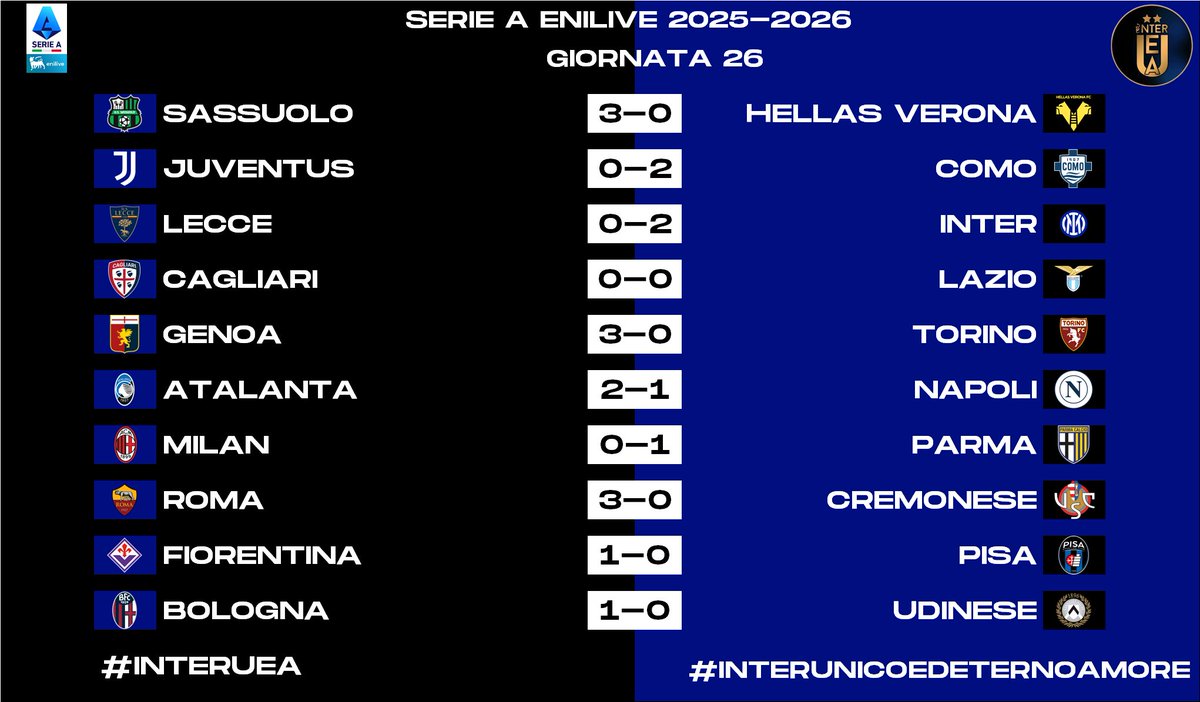 InterUEA's tweet photo. 1/2 - Ecco a voi le #statistiche relative alla #Giornata 26 della #SerieA 2025-2026. Sono riassunte:
- I #risultati
- La #Classifica
- La #Classificacompleta
- La #Classificaincasa 
#interuea #interunicoedeternoamore #SerieAEnilive https://t.co/HotXOywQL9