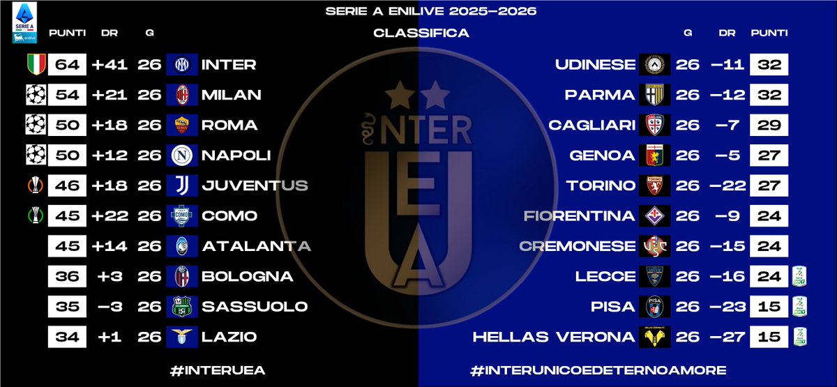 InterUEA's tweet photo. 1/2 - Ecco a voi le #statistiche relative alla #Giornata 26 della #SerieA 2025-2026. Sono riassunte:
- I #risultati
- La #Classifica
- La #Classificacompleta
- La #Classificaincasa 
#interuea #interunicoedeternoamore #SerieAEnilive https://t.co/HotXOywQL9