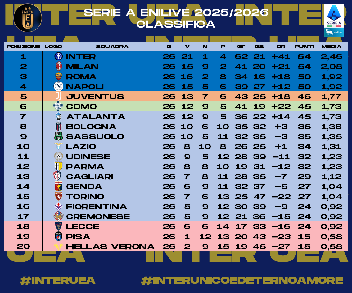 InterUEA's tweet photo. 1/2 - Ecco a voi le #statistiche relative alla #Giornata 26 della #SerieA 2025-2026. Sono riassunte:
- I #risultati
- La #Classifica
- La #Classificacompleta
- La #Classificaincasa 
#interuea #interunicoedeternoamore #SerieAEnilive https://t.co/HotXOywQL9
