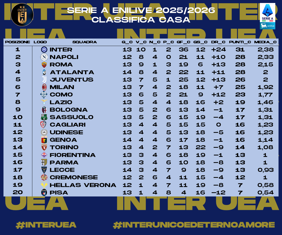 InterUEA's tweet photo. 1/2 - Ecco a voi le #statistiche relative alla #Giornata 26 della #SerieA 2025-2026. Sono riassunte:
- I #risultati
- La #Classifica
- La #Classificacompleta
- La #Classificaincasa 
#interuea #interunicoedeternoamore #SerieAEnilive https://t.co/HotXOywQL9