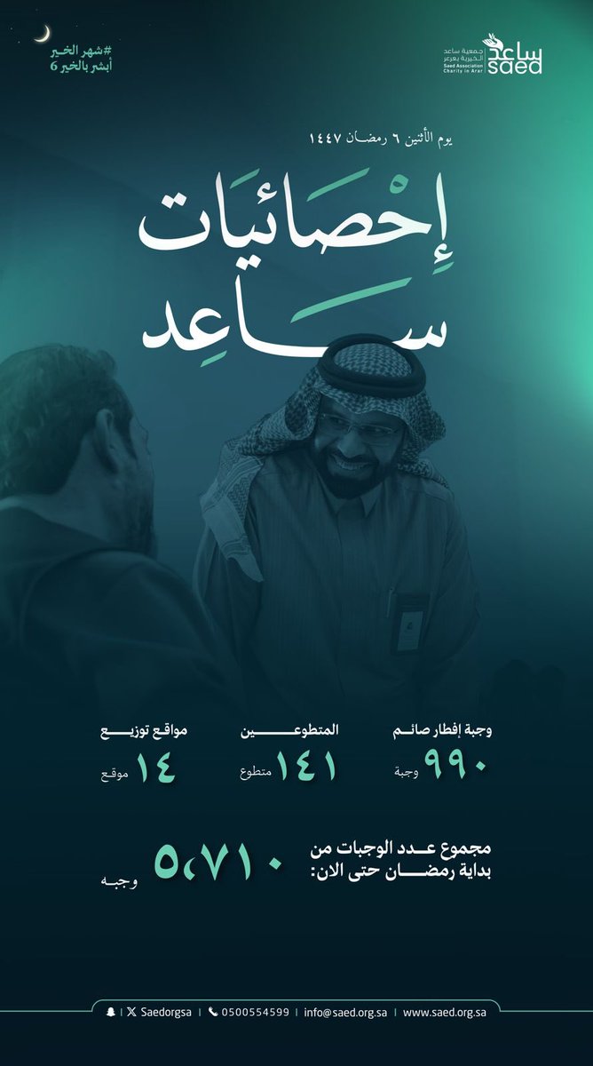 #افطار_صائم
في شهر الخير #ابشر_بالخير_6
احصائيات يوم الاثنين ٦ رمضان
عدد الوجبات:  990 وجبة
عدد مناطق التوزيع:14 موقع
عدد المتطوعين: 141متطوعين
مجموع عدد الوجبات من بداية رمضان حتى الان: ٥٬٧١٠ وجبه.