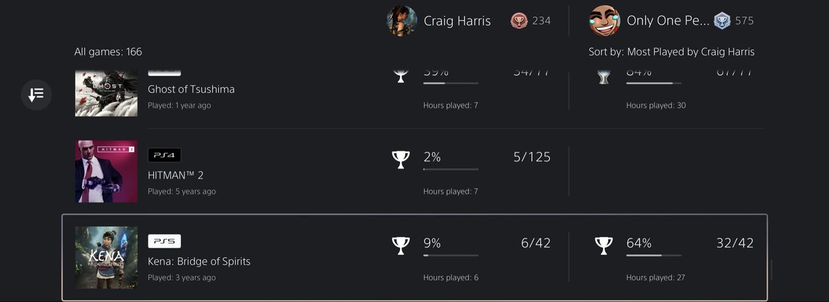 How you not beat Kena: Bridge of Spirits <a href="/CraigHarris456/">Craig"HAVE IT READY"Harris</a>? 

Shameful ..