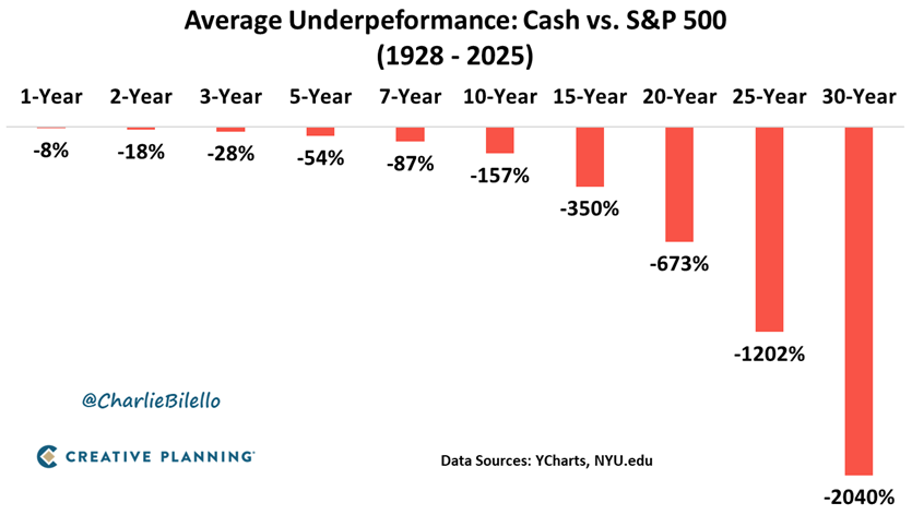 PeterMallouk's tweet photo. Sitting in cash is the opposite of investing, and invites long-term, dramatic underperformance. Holding cash is basically begging the Fed and Congress to light your money on fire via inflation. https://t.co/QMd0bkOkkZ