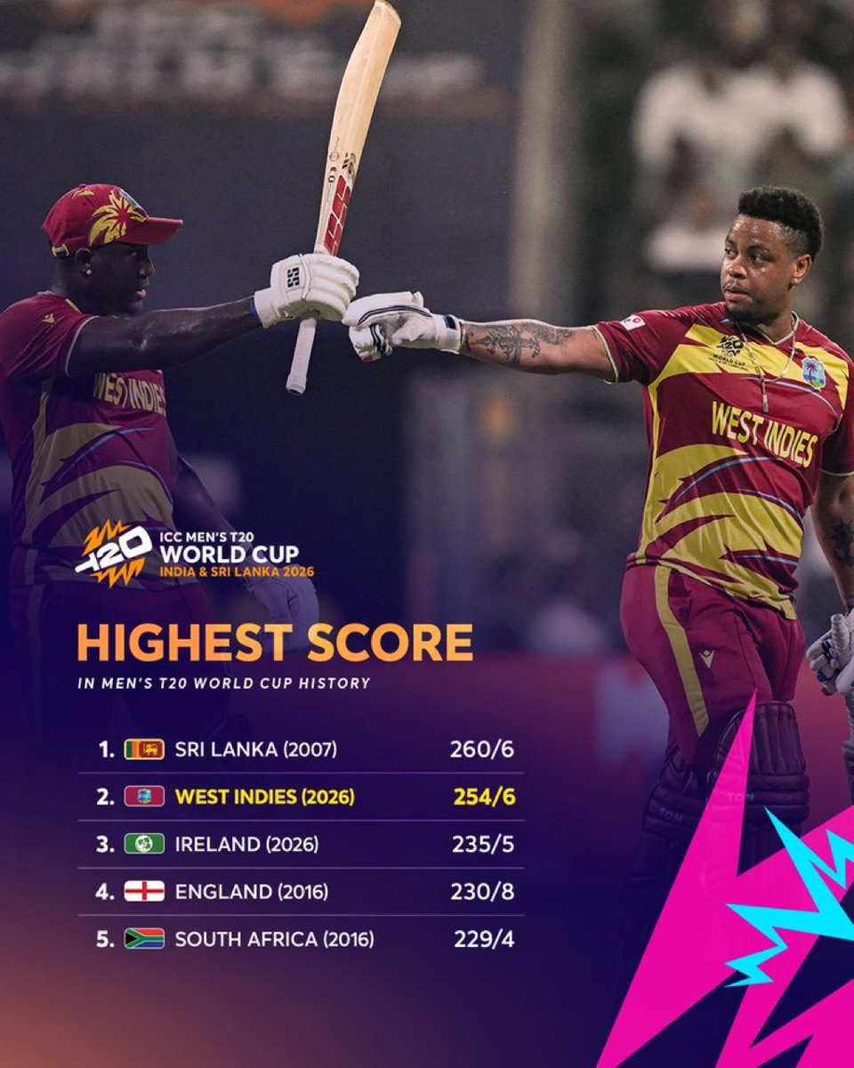 Shahabuddin_10's tweet photo. A fierce batting display from the West Indies for the #T20WorldCup record books 📚 

Watch the highlights from their win over Zimbabwe 🎥 https://t.co/VHIbZyBYOA https://t.co/yr7AbM9njw