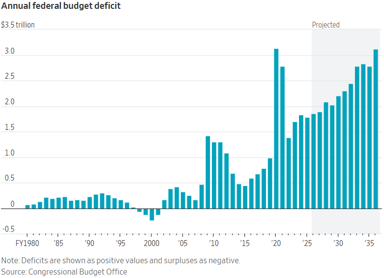 PeterMallouk's tweet photo. The government says inflation is “coming down.”
But we’re still borrowing $2-3 TRILLION a year in good times.
You don’t print and borrow at this scale and get stable prices.
Structural deficits = structural inflation risk. https://t.co/YCwyAykGbw