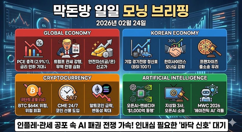 2026년 02월 24일 막돈방 일일 모닝 브리핑

좋은 아침입니다! 밤사이 글로벌 시장에는 어떤 일들이 있었을까요? 막돈방과 함께 쉽고 빠르게 훑어보는 2월 24일 일일 모닝 브리핑입니다.
오늘은 어제와 다른 큰 이슈는 없어보여서 영상은 없습니다 !!

🌏 글로벌 경제 (Global Economy)
- 미국 PCE