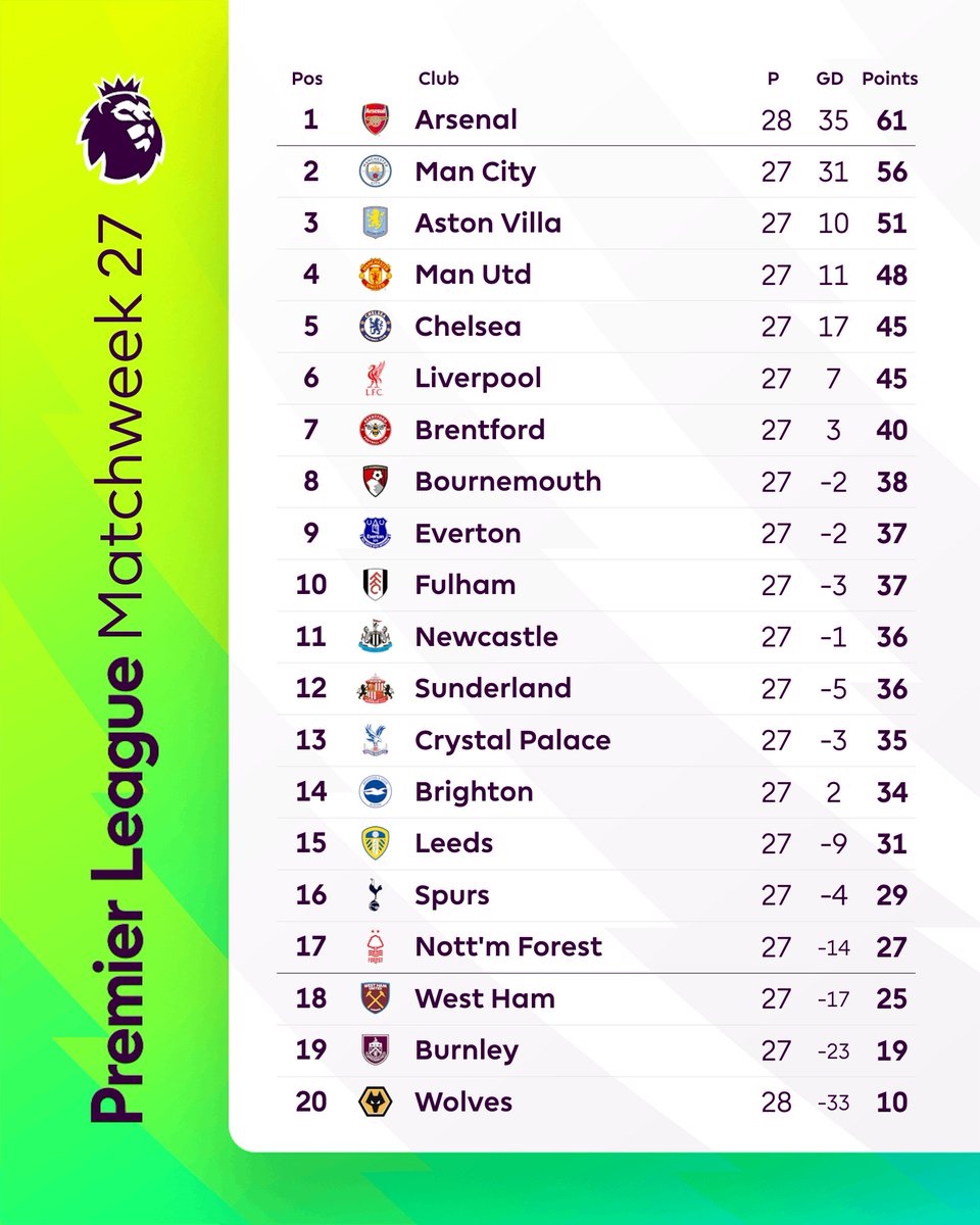 📊 How the table stacks up after Matchweek 27