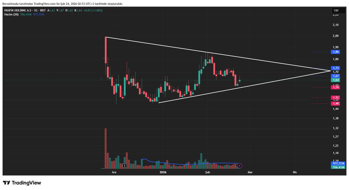 #PAHOL | 1G | L

Fiyat daralan üçgen formasyonu içerisinde sıkışma sürecini sürdürmektedir. Alçalan direnç hattı ile yükselen destek hattı arasında oluşan bu yapı, volatilitenin azaldığını ve güçlü bir kırılımın yaklaştığını göstermektedir. Daralan üçgen formasyonları genellikle