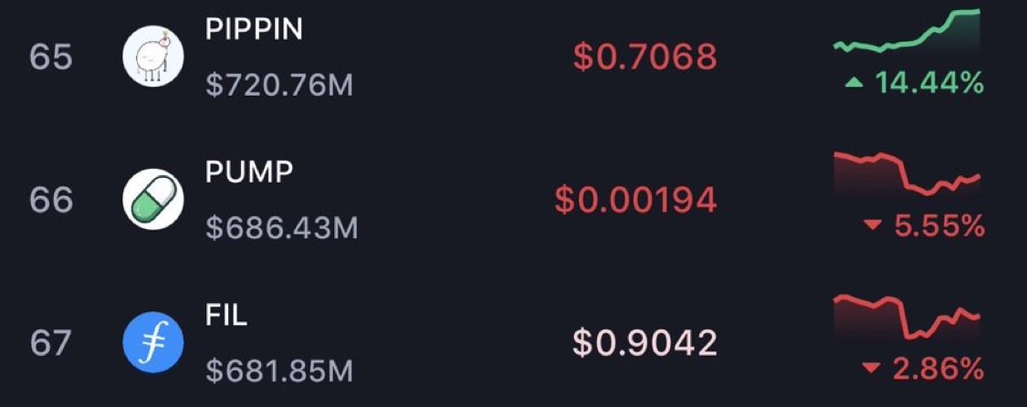 Pippin flipped pump and bonk, and is about to flip PEPE

Who is actually buying here?