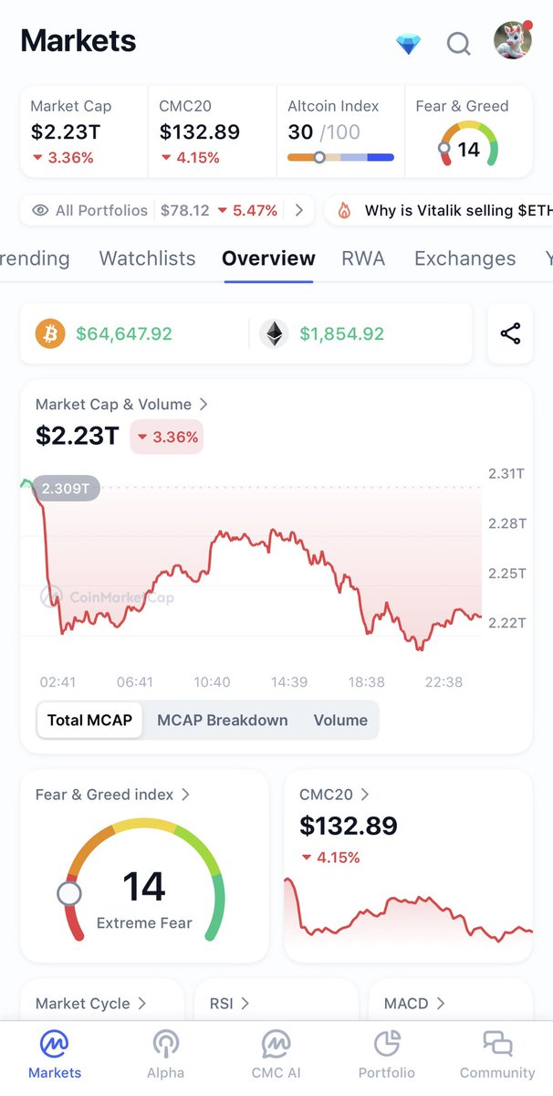 When the market bleed red
and the Fear Index screams
builders don’t panic 
we focus.

Because fear gives us something priceless:
time.

Time to refine.
Time to ship.
Time to build foundations so strong
that when the market turns green,
we are not preparing 
we are ready.

And