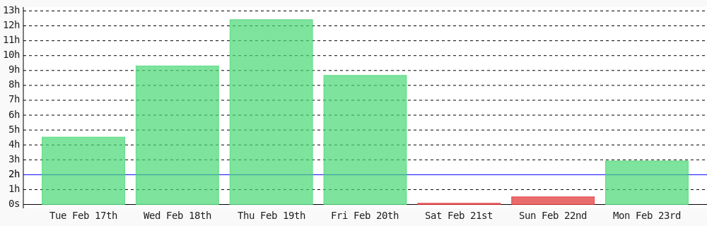 adeyanjuteslim's tweet photo. Today I coded 2 hrs 55 mins towards my @WakaTime goal of coding 2 hrs per day ✔️ https://t.co/oOpfreHOHg https://t.co/6i4DTbh78x