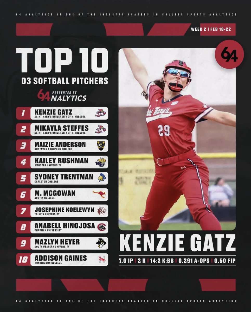 64Analytics - Softball tweet media