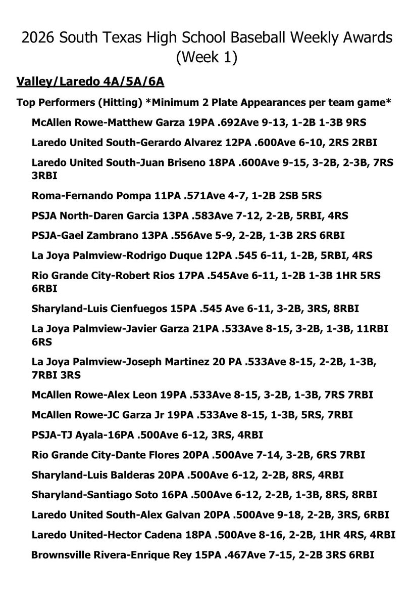 SouthTexasHigh1's tweet photo. (Week 1) STHSB Laredo/Valley 4A/5A/6A “Top Performers”
*If we missed anyone it’s only bc we have no access to your teams GameChanger or no reliable stats on Max Preps* Lots of big time players doing what they do week in and week out 💪🏽⚾️🔥💯👀💥
@marcussarate @rgvsports @bybryanramos @lmtnews @BCARGV2018 @Riosportslive 
#SouthTexasHighSchoolBaseball