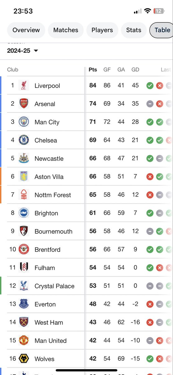MikeCosgrove84's tweet photo. Just for those with short memories 

We are currently only 3pts ahead of 13th which is where we finished last season

We still need 11pts from 11 games left to match last seasons points

We still need to score 13 more goals to match last season goals

All with a better squad https://t.co/78f5AJysAc