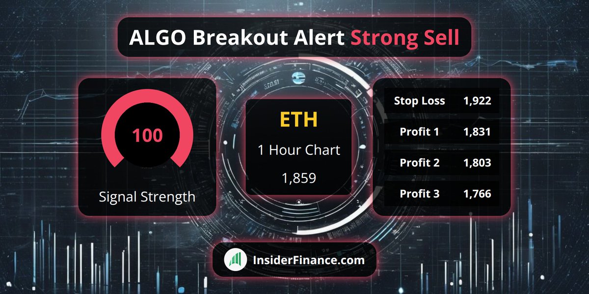 🚨 #BreakoutAlert from <https://t.co/6Z9kX1ilyl> Technical Analysis System 🚨

🚀 $ETH
💰 Sell Signal @​ 1,859
📈 1 Hour Chart
💪 100 #TradeSignal strength
✅ 20