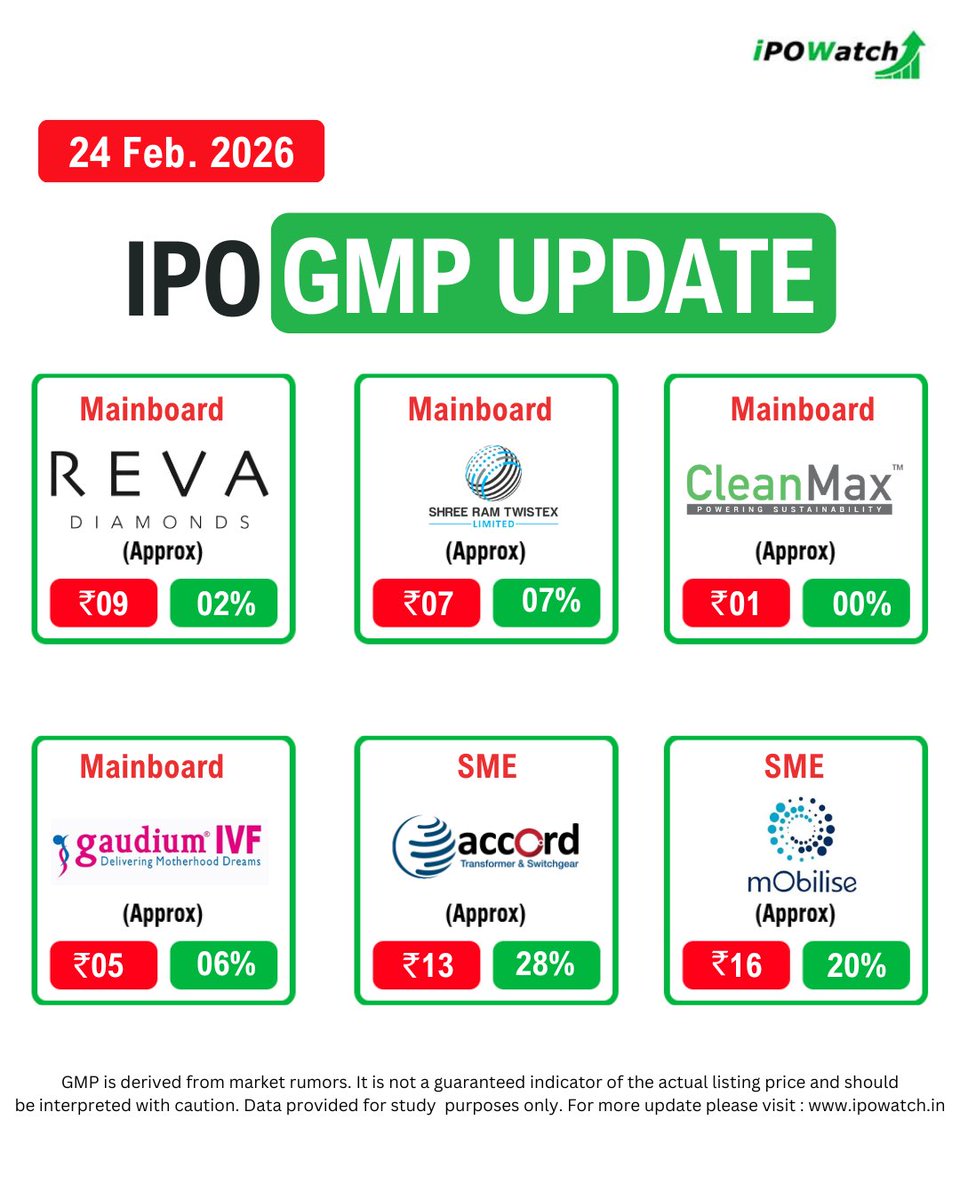 ipowatch_info's tweet image. IPO GMP Rates Today 🔔

Check the latest IPO GMP rates and see which IPOs are gaining heat in the market. 

Don’t miss out—updates refreshed daily! 🔔

#IPOGMP #IPOGMPToday #GreyMarketPremium #IPOWatch #IPOAlert