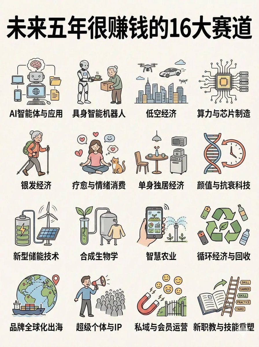 未来五年很赚钱的16大赛道