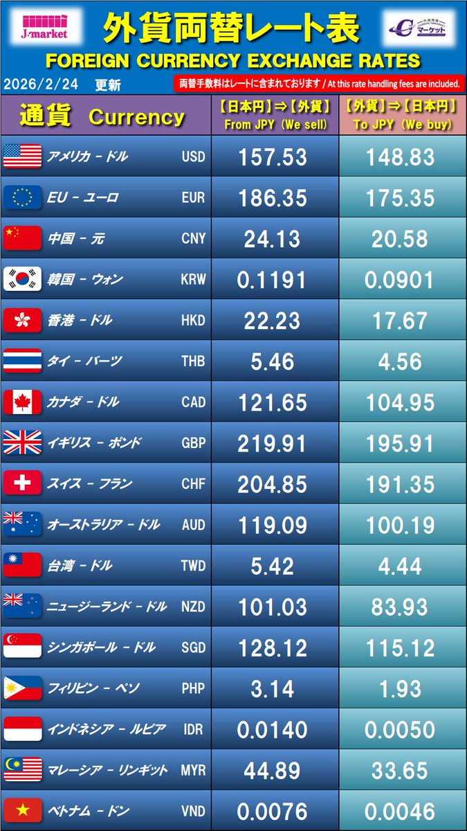 こんにちは😊
本日のレートは下記をご確認下さい✨
両替は外貨⇔日本円で行ってます。
硬貨は25セント・1、2ユーロのみです。
大量に両替される際は1度お電話下さい‼️
#ベトナムドン🇻🇳 お取り扱い始めました☺️
#企業公式相互フォロー 
#外貨両替